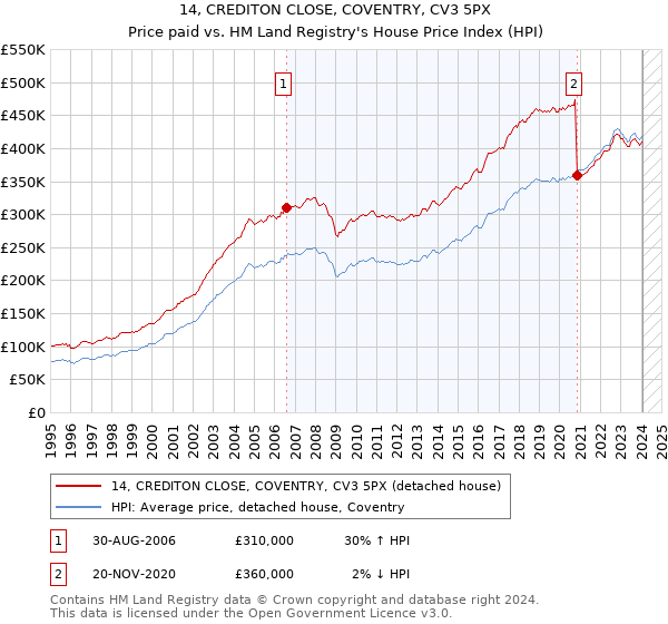 14, CREDITON CLOSE, COVENTRY, CV3 5PX: Price paid vs HM Land Registry's House Price Index