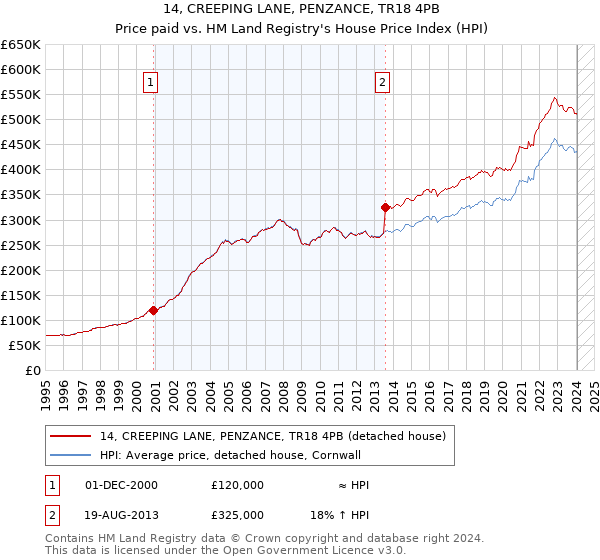 14, CREEPING LANE, PENZANCE, TR18 4PB: Price paid vs HM Land Registry's House Price Index