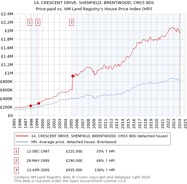 14, CRESCENT DRIVE, SHENFIELD, BRENTWOOD, CM15 8DS: Price paid vs HM Land Registry's House Price Index