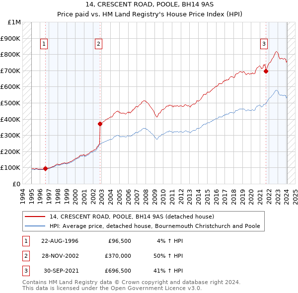 14, CRESCENT ROAD, POOLE, BH14 9AS: Price paid vs HM Land Registry's House Price Index