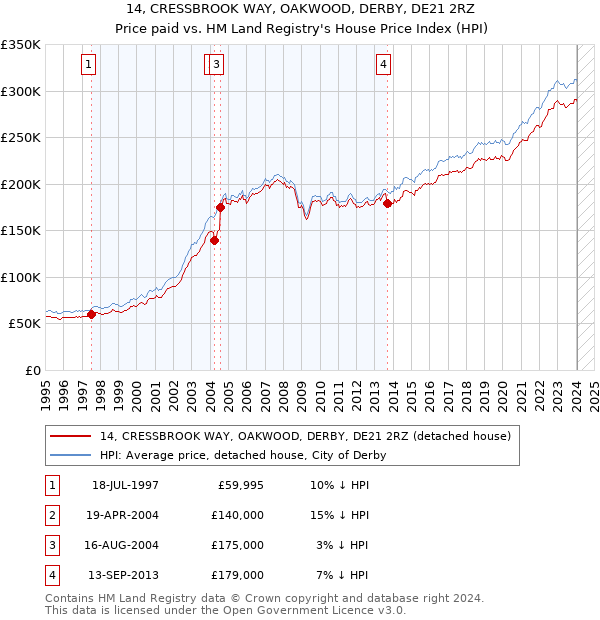 14, CRESSBROOK WAY, OAKWOOD, DERBY, DE21 2RZ: Price paid vs HM Land Registry's House Price Index