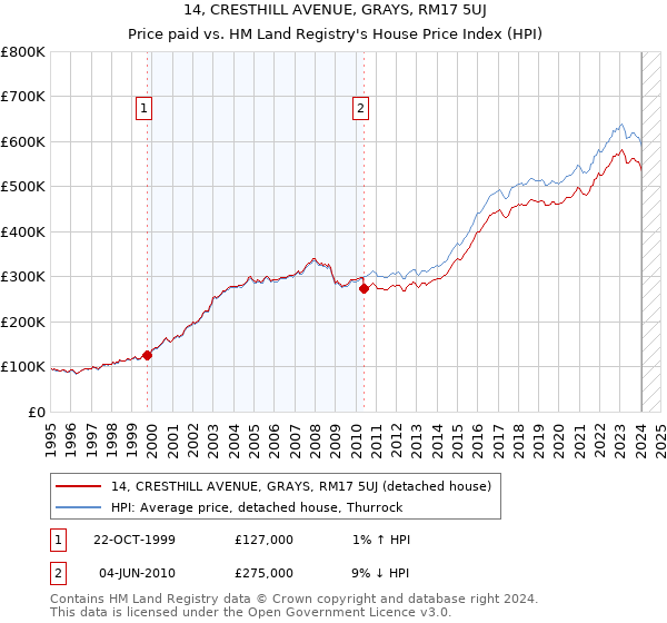 14, CRESTHILL AVENUE, GRAYS, RM17 5UJ: Price paid vs HM Land Registry's House Price Index
