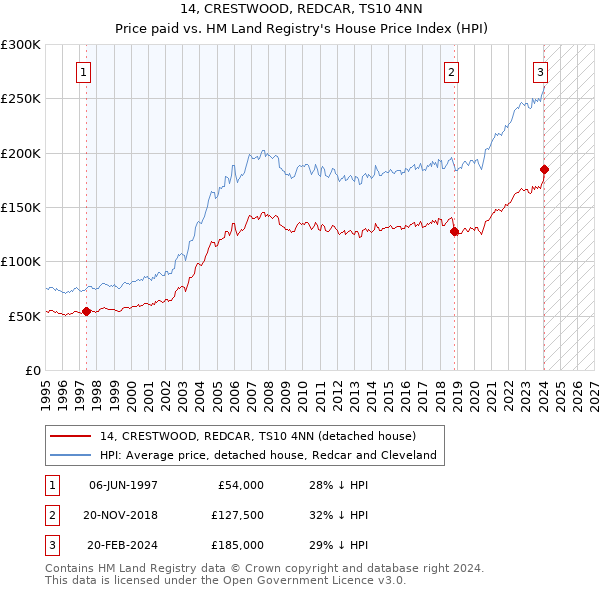 14, CRESTWOOD, REDCAR, TS10 4NN: Price paid vs HM Land Registry's House Price Index