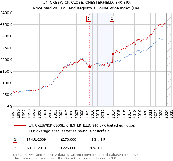 14, CRESWICK CLOSE, CHESTERFIELD, S40 3PX: Price paid vs HM Land Registry's House Price Index