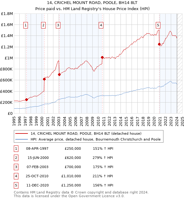 14, CRICHEL MOUNT ROAD, POOLE, BH14 8LT: Price paid vs HM Land Registry's House Price Index
