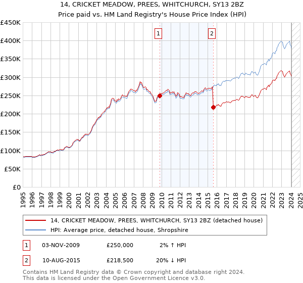 14, CRICKET MEADOW, PREES, WHITCHURCH, SY13 2BZ: Price paid vs HM Land Registry's House Price Index