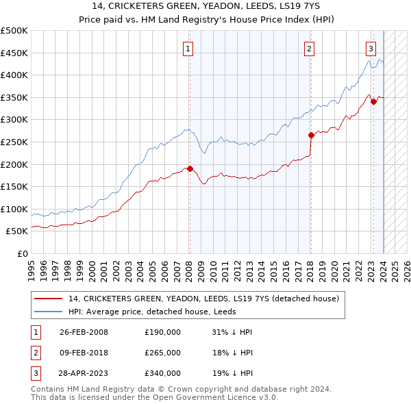 14, CRICKETERS GREEN, YEADON, LEEDS, LS19 7YS: Price paid vs HM Land Registry's House Price Index