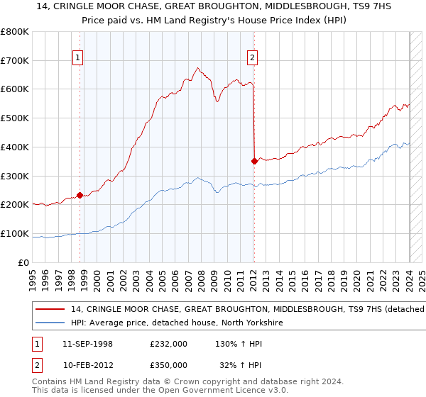 14, CRINGLE MOOR CHASE, GREAT BROUGHTON, MIDDLESBROUGH, TS9 7HS: Price paid vs HM Land Registry's House Price Index