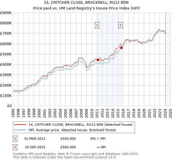 14, CRITCHER CLOSE, BRACKNELL, RG12 8DN: Price paid vs HM Land Registry's House Price Index