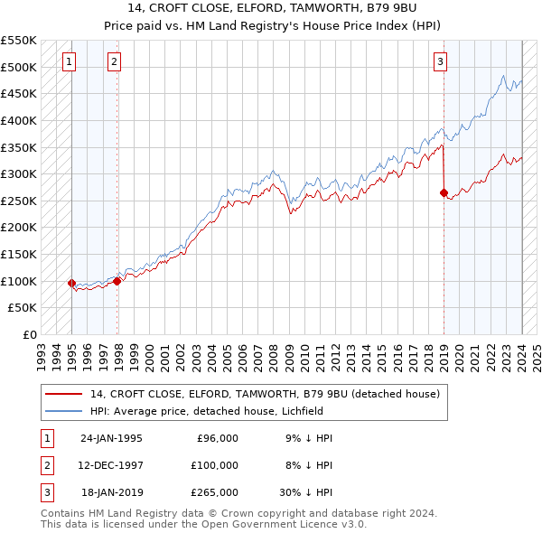14, CROFT CLOSE, ELFORD, TAMWORTH, B79 9BU: Price paid vs HM Land Registry's House Price Index
