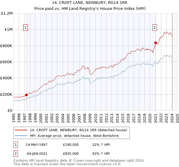14, CROFT LANE, NEWBURY, RG14 1RR: Price paid vs HM Land Registry's House Price Index