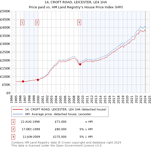 14, CROFT ROAD, LEICESTER, LE4 1HA: Price paid vs HM Land Registry's House Price Index