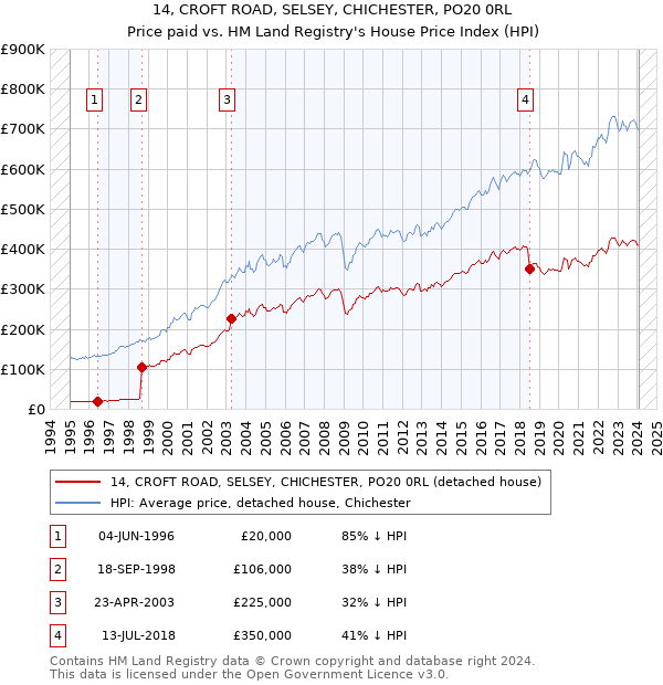 14, CROFT ROAD, SELSEY, CHICHESTER, PO20 0RL: Price paid vs HM Land Registry's House Price Index