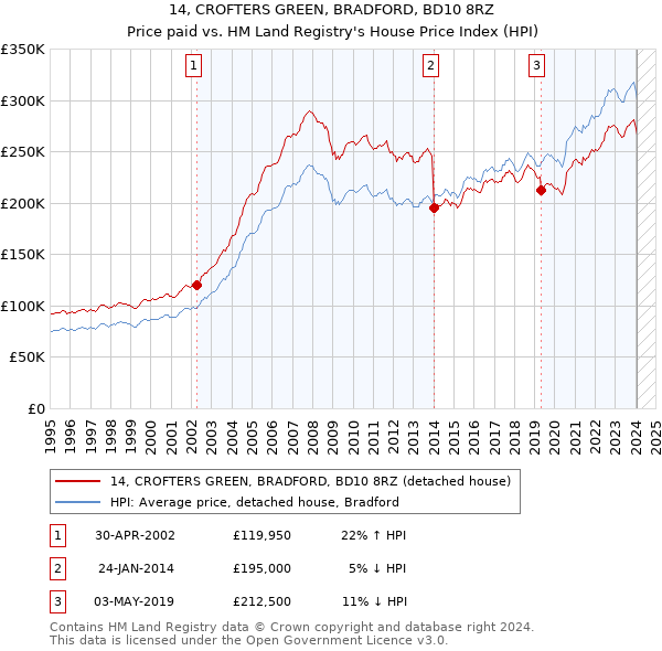 14, CROFTERS GREEN, BRADFORD, BD10 8RZ: Price paid vs HM Land Registry's House Price Index