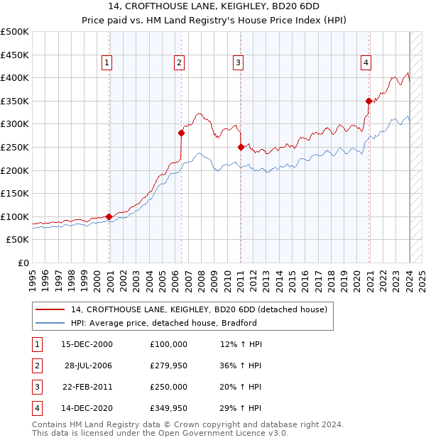 14, CROFTHOUSE LANE, KEIGHLEY, BD20 6DD: Price paid vs HM Land Registry's House Price Index