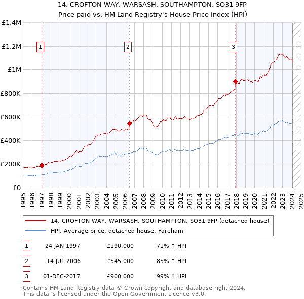 14, CROFTON WAY, WARSASH, SOUTHAMPTON, SO31 9FP: Price paid vs HM Land Registry's House Price Index