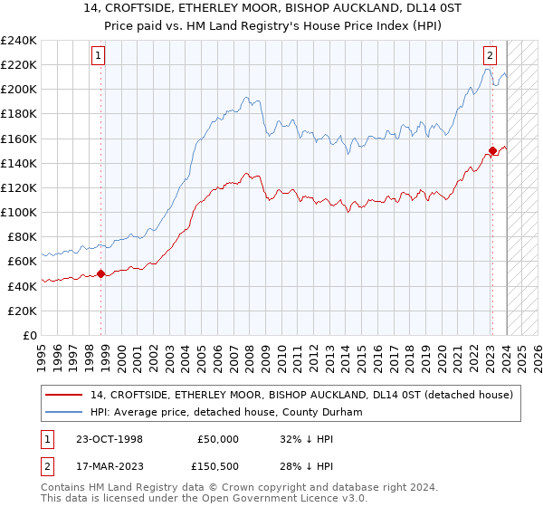 14, CROFTSIDE, ETHERLEY MOOR, BISHOP AUCKLAND, DL14 0ST: Price paid vs HM Land Registry's House Price Index