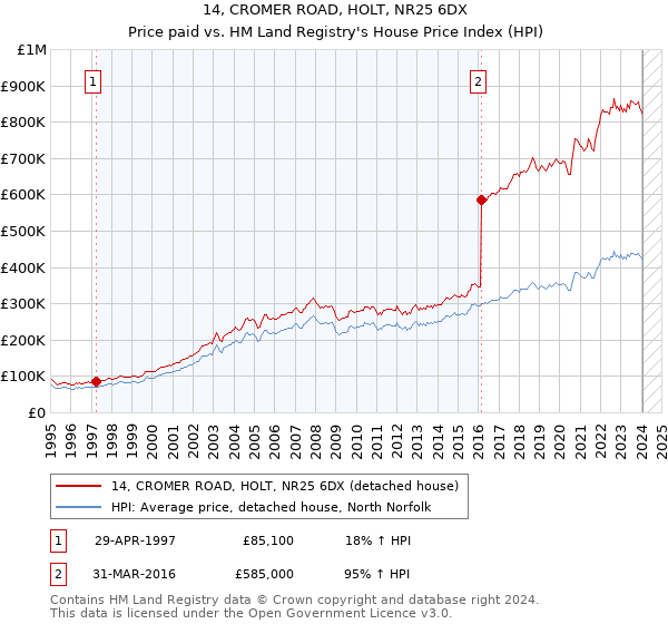 14, CROMER ROAD, HOLT, NR25 6DX: Price paid vs HM Land Registry's House Price Index