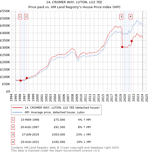 14, CROMER WAY, LUTON, LU2 7EE: Price paid vs HM Land Registry's House Price Index
