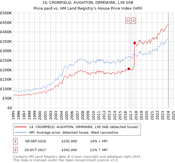 14, CROMFIELD, AUGHTON, ORMSKIRK, L39 5AB: Price paid vs HM Land Registry's House Price Index