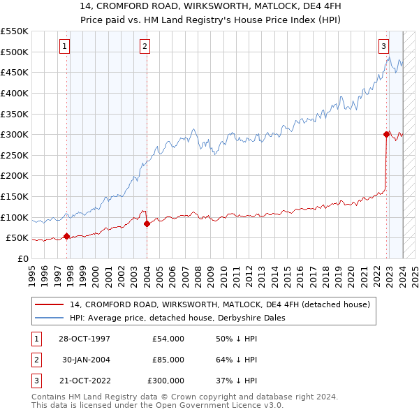 14, CROMFORD ROAD, WIRKSWORTH, MATLOCK, DE4 4FH: Price paid vs HM Land Registry's House Price Index