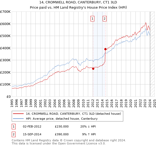 14, CROMWELL ROAD, CANTERBURY, CT1 3LD: Price paid vs HM Land Registry's House Price Index