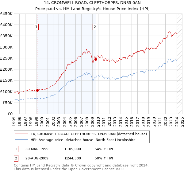 14, CROMWELL ROAD, CLEETHORPES, DN35 0AN: Price paid vs HM Land Registry's House Price Index
