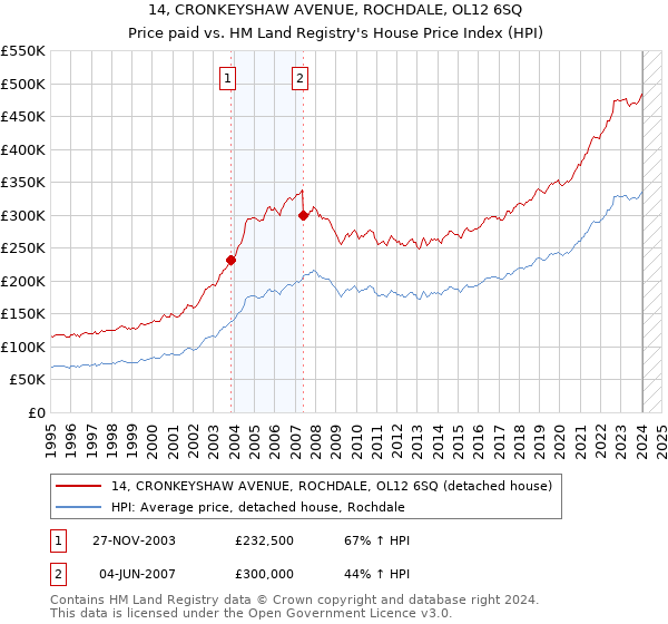 14, CRONKEYSHAW AVENUE, ROCHDALE, OL12 6SQ: Price paid vs HM Land Registry's House Price Index