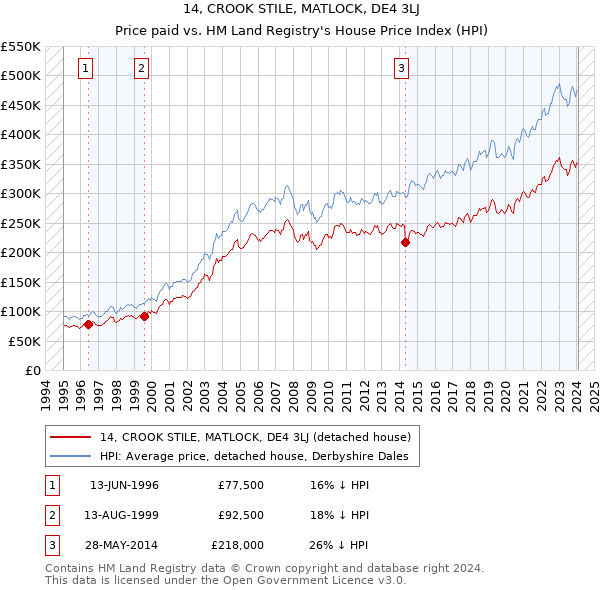 14, CROOK STILE, MATLOCK, DE4 3LJ: Price paid vs HM Land Registry's House Price Index