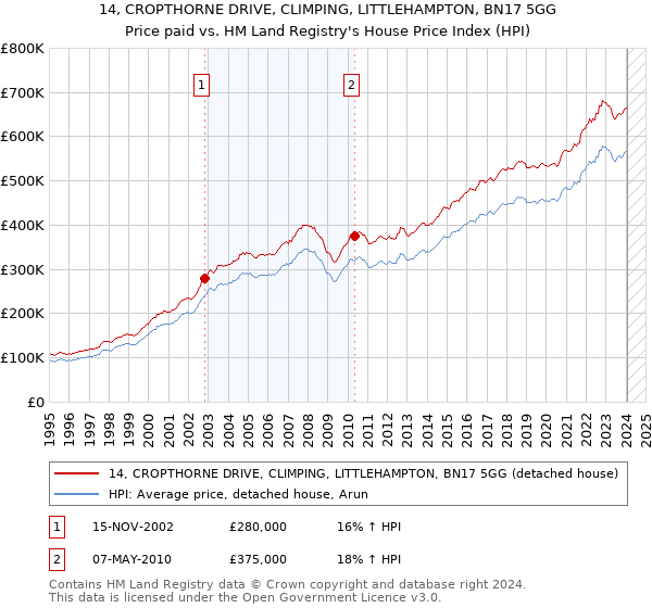 14, CROPTHORNE DRIVE, CLIMPING, LITTLEHAMPTON, BN17 5GG: Price paid vs HM Land Registry's House Price Index