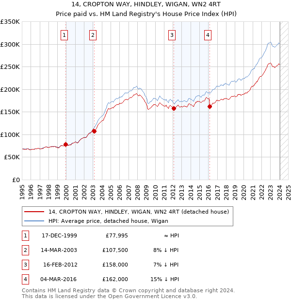 14, CROPTON WAY, HINDLEY, WIGAN, WN2 4RT: Price paid vs HM Land Registry's House Price Index