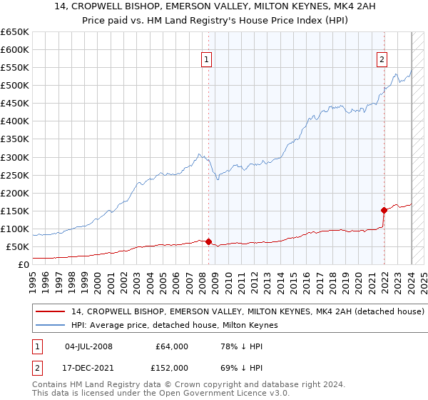 14, CROPWELL BISHOP, EMERSON VALLEY, MILTON KEYNES, MK4 2AH: Price paid vs HM Land Registry's House Price Index