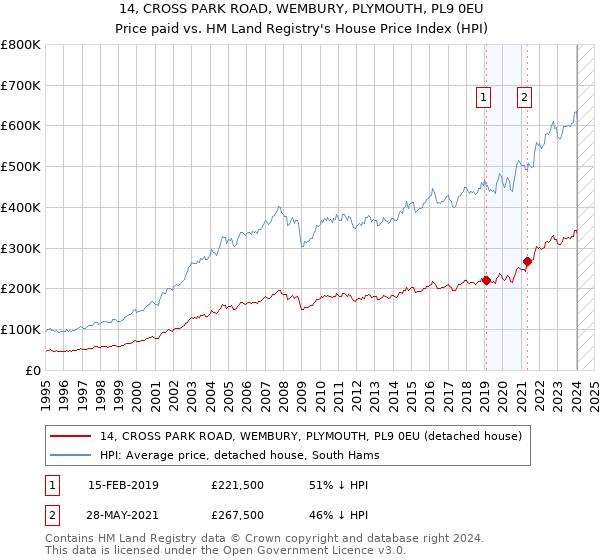 14, CROSS PARK ROAD, WEMBURY, PLYMOUTH, PL9 0EU: Price paid vs HM Land Registry's House Price Index