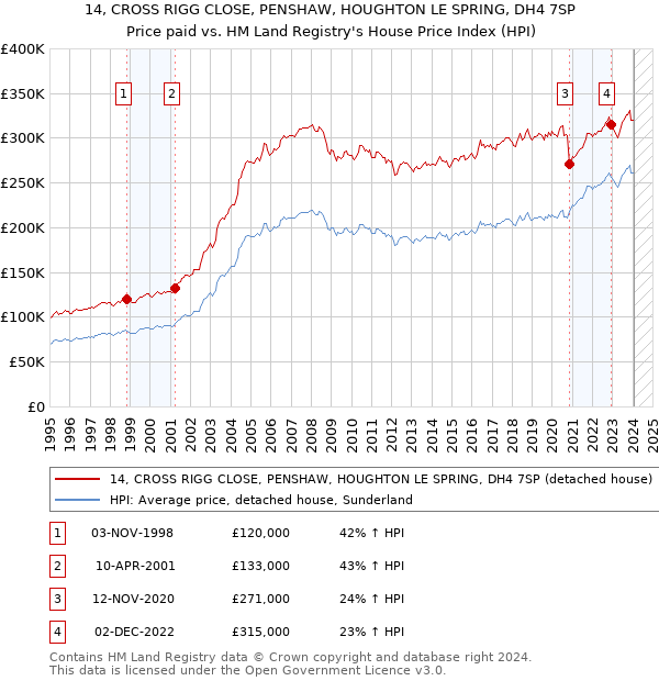 14, CROSS RIGG CLOSE, PENSHAW, HOUGHTON LE SPRING, DH4 7SP: Price paid vs HM Land Registry's House Price Index