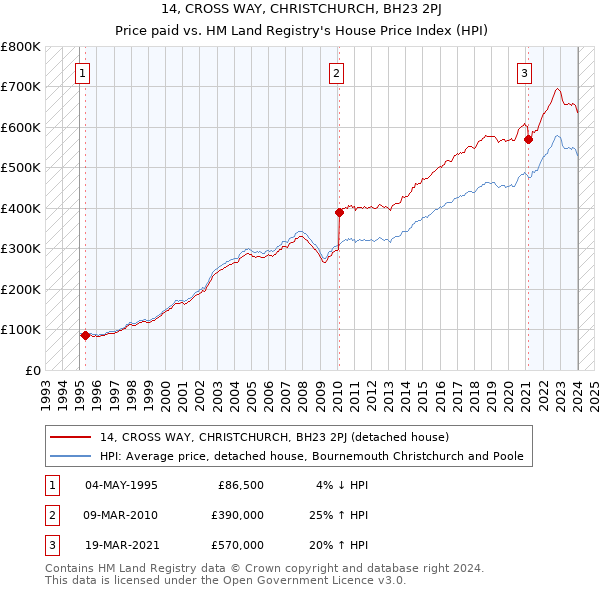 14, CROSS WAY, CHRISTCHURCH, BH23 2PJ: Price paid vs HM Land Registry's House Price Index