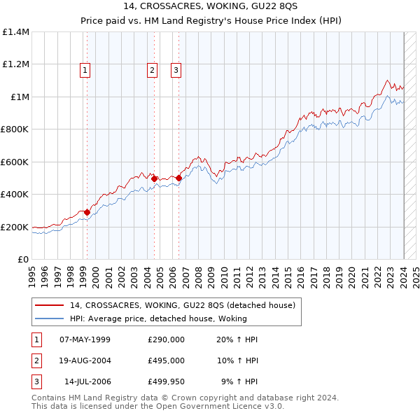 14, CROSSACRES, WOKING, GU22 8QS: Price paid vs HM Land Registry's House Price Index