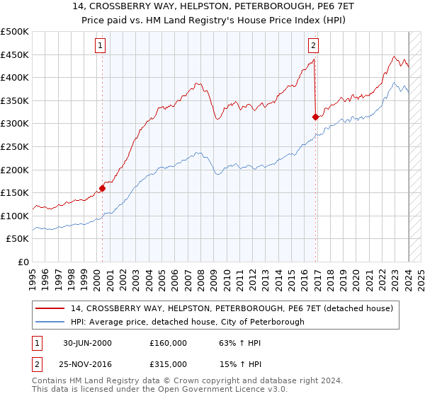 14, CROSSBERRY WAY, HELPSTON, PETERBOROUGH, PE6 7ET: Price paid vs HM Land Registry's House Price Index
