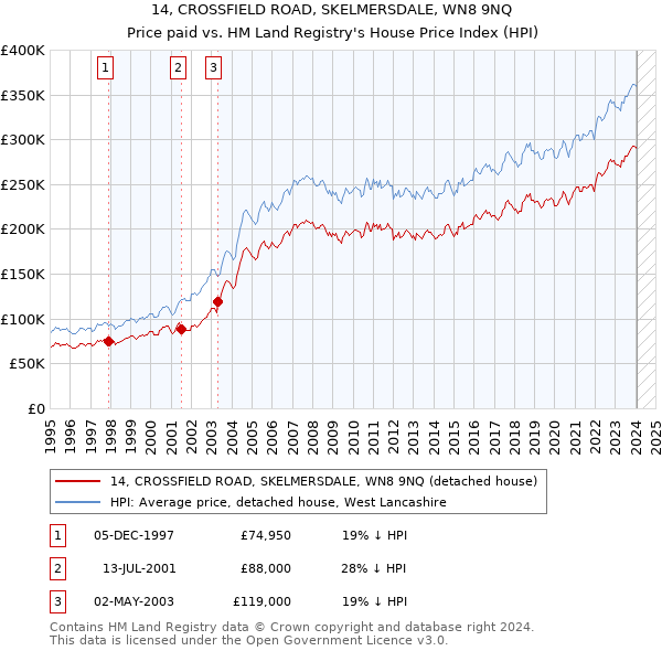 14, CROSSFIELD ROAD, SKELMERSDALE, WN8 9NQ: Price paid vs HM Land Registry's House Price Index