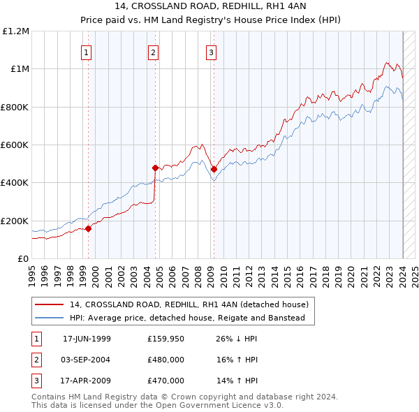 14, CROSSLAND ROAD, REDHILL, RH1 4AN: Price paid vs HM Land Registry's House Price Index