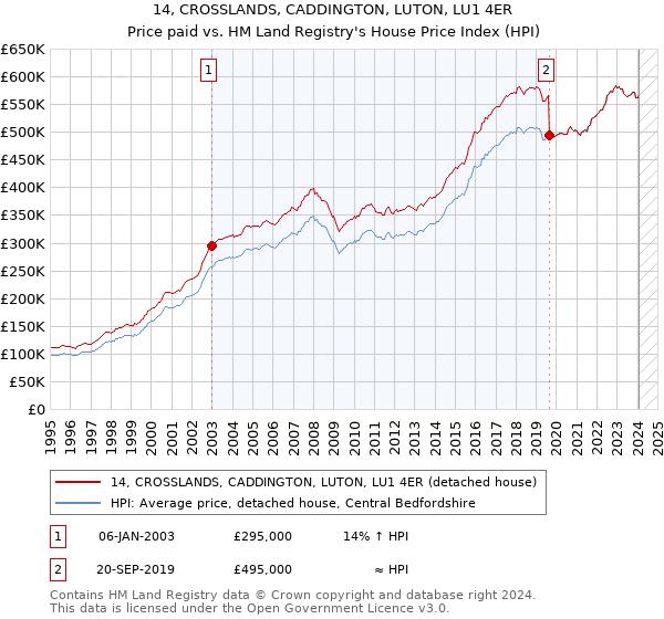 14, CROSSLANDS, CADDINGTON, LUTON, LU1 4ER: Price paid vs HM Land Registry's House Price Index