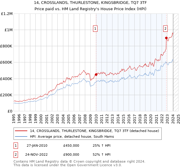 14, CROSSLANDS, THURLESTONE, KINGSBRIDGE, TQ7 3TF: Price paid vs HM Land Registry's House Price Index