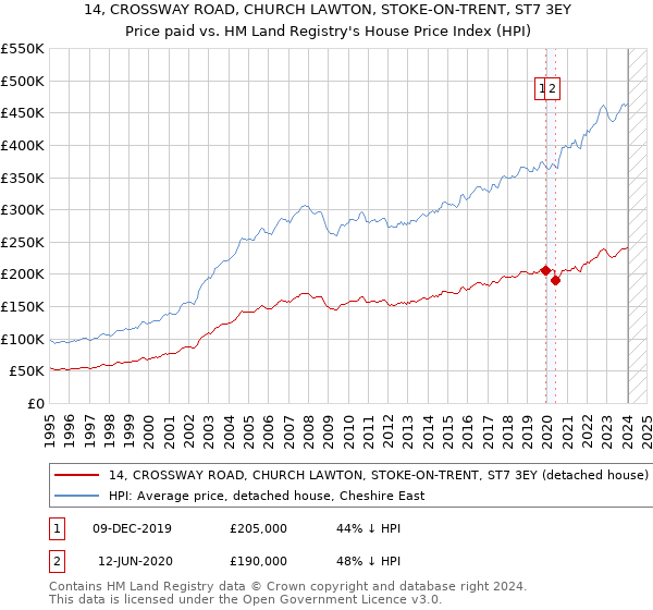 14, CROSSWAY ROAD, CHURCH LAWTON, STOKE-ON-TRENT, ST7 3EY: Price paid vs HM Land Registry's House Price Index