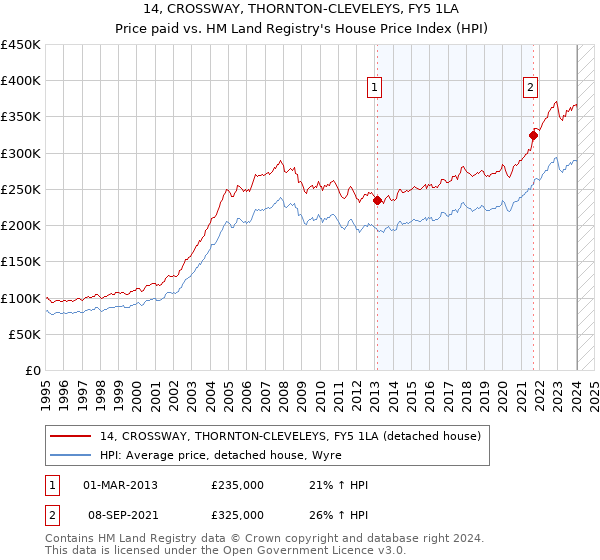 14, CROSSWAY, THORNTON-CLEVELEYS, FY5 1LA: Price paid vs HM Land Registry's House Price Index