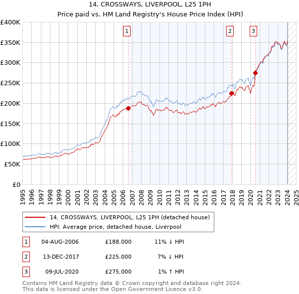 14, CROSSWAYS, LIVERPOOL, L25 1PH: Price paid vs HM Land Registry's House Price Index