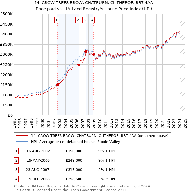 14, CROW TREES BROW, CHATBURN, CLITHEROE, BB7 4AA: Price paid vs HM Land Registry's House Price Index