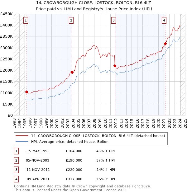 14, CROWBOROUGH CLOSE, LOSTOCK, BOLTON, BL6 4LZ: Price paid vs HM Land Registry's House Price Index