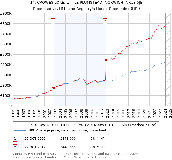 14, CROWES LOKE, LITTLE PLUMSTEAD, NORWICH, NR13 5JB: Price paid vs HM Land Registry's House Price Index