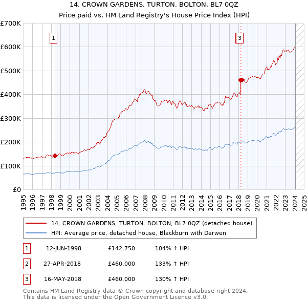 14, CROWN GARDENS, TURTON, BOLTON, BL7 0QZ: Price paid vs HM Land Registry's House Price Index