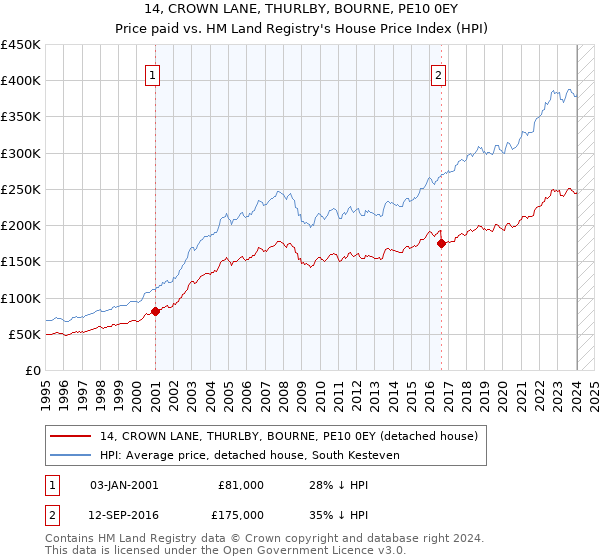 14, CROWN LANE, THURLBY, BOURNE, PE10 0EY: Price paid vs HM Land Registry's House Price Index