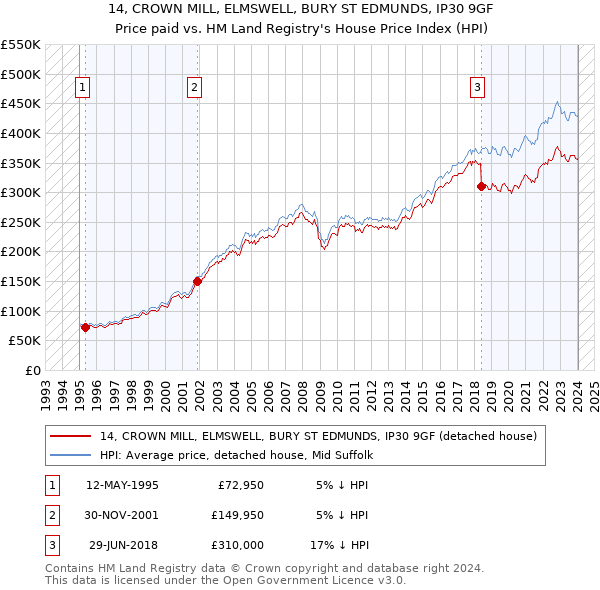 14, CROWN MILL, ELMSWELL, BURY ST EDMUNDS, IP30 9GF: Price paid vs HM Land Registry's House Price Index